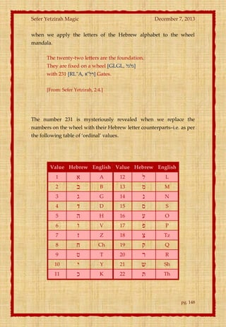 Sefer Yetzirah Magic

December 7, 2013

when we apply the letters of the Hebrew alphabet to the wheel
mandala.
The twenty-two letters are the foundation.
They are fixed on a wheel [GLGL, ‫]גלגל‬
with 231 [RL"A, ‫ ]רל"א‬Gates.
[From: Sefer Yetzirah, 2:4.]

The number 231 is mysteriously revealed when we replace the
numbers on the wheel with their Hebrew letter counterparts–i.e. as per
the following table of ‘ordinal’ values.

Value Hebrew English Value Hebrew English
1
2
3
4
5
6
7
8
9
10
11

‫א‬
‫ב‬
‫ג‬
‫ד‬
‫ה‬
‫ו‬
‫ז‬
‫ח‬
‫ט‬
‫י‬
‫כ‬

A

12

B

13

G

14

D

15

H

16

V

17

Z

18

Ch

19

T

20

Y

21

K

22

‫ל‬
‫מ‬
‫נ‬
‫ס‬
‫ע‬
‫פ‬
‫צ‬
‫ק‬
‫ר‬
‫ש‬
‫ת‬

L
M
N
S
O
P
Tz
Q
R
Sh
Th

pg. 148

 