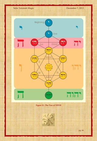 Sefer Yetzirah Magic

December 7, 2013

Figure 12 : The Tree of YHVH

pg. 66

 