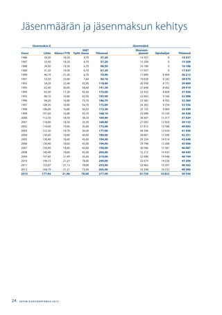 Jäsenmaksu € Jäsenmäärä
Vuosi Liitto Akava+YTN
IAET
Tyött. kassa Yhteensä
Ekonomi-
jäsenet Opiskelijat Yhteensä
1986 34,30 18,20 4,70 57,20 14 357 0 14 357
1987 32,30 18,20 6,70 57,20 15 209 0 15 209
1988 34,50 19,30 6,70 60,50 16 188 0 16 188
1989 41,20 19,30 6,70 67,20 17 037 0 17 037
1990 46,10 21,20 6,70 74,00 17 809 8 404 26 213
1991 53,50 23,00 7,60 84,10 19 828 8 242 28 070
1992 54,20 22,40 42,00 118,60 20 938 8 731 29 669
1993 62,40 20,00 58,90 141,30 21 848 8 062 29 910
1994 65,30 17,20 92,50 175,00 22 432 8 604 31 036
1995 84,10 16,80 92,50 193,40 22 842 9 166 32 008
1996 94,20 16,80 75,70 186,70 23 582 8 702 32 284
1997 104,30 16,80 54,70 175,80 24 302 9 254 33 556
1998 106,00 16,80 50,50 173,30 25 135 9 464 34 599
1999 107,60 16,80 43,70 168,10 25 898 10 530 36 428
2000 112,70 18,50 38,70 169,90 26 407 11 017 37 424
2001 116,00 18,50 35,30 169,80 27 093 12 059 39 152
2002 119,00 19,00 35,00 173,00 27 815 12 188 40 003
2003 122,30 18,70 36,00 177,00 28 396 12 634 41 030
2004 130,40 18,60 40,00 189,00 28 861 13 390 42 251
2005 130,40 18,60 45,00 194,00 29 334 14 314 43 648
2006 130,40 18,60 45,00 194,00 29 798 15 208 45 006
2007 130,40 18,60 45,00 194,00 30 506 15 581 46 087
2008 140,40 18,60 45,00 204,00 32 212 14 433 46 645
2009 147,60 21,40 45,00 214,00 32 696 14 048 46 744
2010 149,73 21,27 78,00 249,00 32 674 14 526 47 200
2011 153,87 21,13 78,00 253,00 32 965 15 597 48 562
2012 168,79 21,21 75,00 265,00 33 348 16 232 49 580
2013 177,04 21,96 78,00 277,00 33 734 16 822 50 556
Jäsenmäärän ja jäsenmaksun kehitys
S E F E N V U O S I K E R T O M U S 2 0 1 324
 