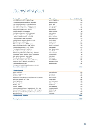 Yhdistys, lyhenne ja paikkakunta Puheenjohtaja Jäsenmäärä 31.12.2013
Ekonomföreningen Merkur rf, Merkur, Åbo Alexandra Rehnberg 780
Ekonomföreningen Niord rf, Niord, Helsingfors Magnus Eriksson 3 870
Etelä-Hämeen Ekonomit ry, EHE, Hämeenlinna Jurkka Sipilä 271
Etelä-Karjalan Ekonomit ry, EKE, Lappeenranta Virve Juntunen 441
Etelä-Pohjanmaan Ekonomit ry, EPE, Seinäjoki Jorma Soukka 443
Helsingin Ekonomit ry, Heko, Helsinki Mari Lahtinen 17 171
Kainuun Ekonomit ry, KaE, Kajaani Helena Hynynen 90
Keski-Suomen Ekonomit ry, KeSE, Jyväskylä Mari Pitkänen 930
Kymenlaakson Ekonomit ry, KymE, Kotka Kati Nikunen 311
Lahden Seudun Ekonomit ry, LaSE, Lahti Anne Säämänen 651
Lapin Ekonomit ry, LapE, Rovanniemi Mari Vähäkuopus 273
Lounais-Hämeen Ekonomit ry, LouHE, Forssa Tanja Paassilta 56
Oulun Ekonomit ry, OulE, Oulu Juuso Heinilä 1 049
Pirkanmaan Ekonomit ry, PME, Tampere Janika Lanne 2 034
Pohjois-Karjalan Ekonomit ry, PoKE, Joensuu Hanne Huhmarsalo 220
Pohjois-Savon Ekonomit ry, PoSE, Kuopio Ville Räsänen 470
Porin Seudun Ekonomit ry, PorSE, Pori Saku Vähäsantanen 431
Rauman Ekonomit ry, RaumE, Rauma Susan Pietilä 166
Riihimäen-Hyvinkään Ekonomit ry, RiHyE, Riihimäki Kaisa Kokkonen 293
Savonlinnan Seudun Ekonomit ry, SaSE, Savonlinna Tuula Höglund 69
Suur-Savon Ekonomit ry, SuSE, Mikkeli Heli Tavasti 174
Turun Seudun Ekonomit ry, TSE, Turku Ville Niukko 2 359
Vaasan Ekonomit - Vasa Ekonomer ry, VaSE, Vaasa Heidi Hellström 885
Varkauden seudun ekonomit, VarSE, Varkaus Mervi Markkanen 55
Expatriaattiekonomit, Expa Jerker Hedman 581
Kunniajäsenet (luku sisältyy kokonaisjäsenmäärään) 7
Ekonomijäsenet yhteensä 33 734
Opiskelijayhteisöt
Boomi ry, Tampere Ville Kaukoranta 836
Enklaavi ry, Lappeenranta Ida Bolander 1 189
Finanssi ry, Oulu Vili Koistinen 1 554
Helsingin kauppakorkeakoulun ylioppilaskunta KY, Helsinki Heini Toivanen 3 287
Merkantila klubben - MK rf, Åbo Daniel Lähde 645
Optimi ry, Joensuu Mira Tahvanainen 385
Preemio ry, Kuopio Katariina Rissanen 417
PorKY ry, Pori Sini Elomaa 460
Pörssi ry, Jyväskylä Petri Pekkarinen 1 503
Svenska Handelshögskolan i Vasa studentkår SSHV, Vasa Alexandra Vikberg 517
Svenska Handelshögskolans studentkår - SHS, Helsingfors Erik Stenberg 2 173
Turun kauppakorkeakoulun ylioppilaskunta - TuKY, Turku Olli Tehikari 1 889
Warrantti ry, Vaasa Ossi Cavén 2 035
Opiskelijajäsenet yhteensä 16 822
Jäsenet yhteensä 50 556
Jäsenyhdistykset
25
 