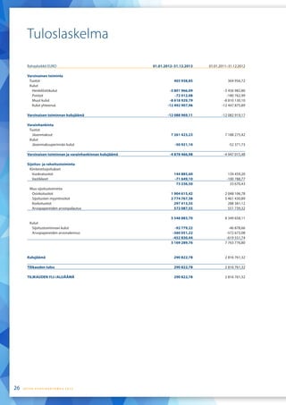 Rahayksikkö EURO 01.01.2012–31.12.2013 01.01.2011–31.12.2012
Varsinainen toiminta
Tuotot 403 938,85 364 956,72
Kulut
Henkilöstökulut -3 801 966,09 -3 456 982,80
Poistot -72 012,08 -180 762,99
Muut kulut -8 618 929,79 -8 810 130,10
Kulut yhteensä -12 492 907,96 -12 447 875,89
Varsinaisen toiminnan kulujäämä -12 088 969,11 -12 082 919,17
Varainhankinta
Tuotot
Jäsenmaksut 7 261 423,23 7 188 275,42
Kulut
Jäsenmaksuperinnän kulut -50 921,10 -52 371,73
Varsinaisen toiminnan ja varainhankinnan kulujäämä -4 878 466,98 -4 947 015,48
Sijoitus- ja rahoitustoiminta
Kiinteistösijoitukset
Vuokratuotot 144 885,60 134 459,20
Vastikkeet -71 649,10 -100 788,77
73 236,50 33 670,43
Muu sijoitustoiminta
Osinkotuotot 1 904 615,42 2 048 106,78
Sijoitusten myyntivoitot 2 774 767,38 5 461 430,89
Korkotuotot 297 413,35 288 381,12
Arvopapereiden arvonpalautus 572 087,55 551 739,32
5 548 883,70 8 349 658,11
Kulut
Sijoitustoiminnan kulut -92 779,22 -46 878,66
Arvopapereiden arvonalennus -360 051,22 -572 673,08
-452 830,44 -619 551,74
5 169 289,76 7 763 776,80
Kulujäämä 290 822,78 2 816 761,32
Tilikauden tulos 290 822,78 2 816 761,32
TILIKAUDEN YLI-/ALIJÄÄMÄ 290 822,78 2 816 761,32
Tuloslaskelma
S E F E N V U O S I K E R T O M U S 2 0 1 226
 