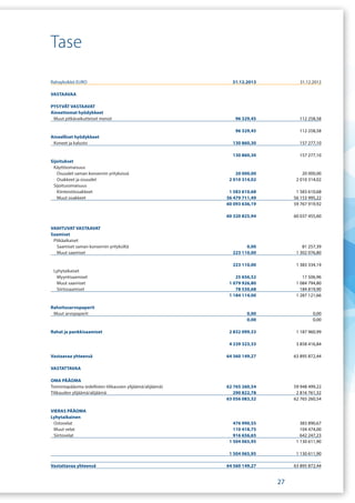 Rahayksikkö EURO 31.12.2013 31.12.2012
VASTAAVAA
PYSYVÄT VASTAAVAT
Aineettomat hyödykkeet
Muut pitkävaikutteiset menot 96 329,45 112 258,58
96 329,45 112 258,58
Aineelliset hyödykkeet
Koneet ja kalusto 130 860,30 157 277,10
130 860,30 157 277,10
Sijoitukset
Käyttöomaisuus
Osuudet saman konsernin yrityksissä 20 000,00 20 000,00
Osakkeet ja osuudet 2 010 314,02 2 010 314,02
Sijoitusomaisuus
Kiinteistöosakkeet 1 583 610,68 1 583 610,68
Muut osakkeet 56 479 711,49 56 153 995,22
60 093 636,19 59 767 919,92
60 320 825,94 60 037 455,60
VAIHTUVAT VASTAAVAT
Saamiset
Pitkäaikaiset
Saamiset saman konsernin yrityksiltä 0,00 81 257,39
Muut saamiset 223 110,00 1 302 076,80
223 110,00 1 383 334,19
Lyhytaikaiset
Myyntisaamiset 25 656,52 17 506,96
Muut saamiset 1 079 926,80 1 084 794,80
Siirtosaamiset 78 530,68 184 819,90
1 184 114,00 1 287 121,66
Rahoitusarvopaperit
Muut arvopaperit 0,00 0,00
0,00 0,00
Rahat ja pankkisaamiset 2 832 099,33 1 187 960,99
4 239 323,33 3 858 416,84
Vastaavaa yhteensä 64 560 149,27 63 895 872,44
VASTATTAVAA
OMA PÄÄOMA
Toimintapääoma (edellisten tilikausien ylijäämä/alijäämä) 62 765 260,54 59 948 499,22
Tilikauden ylijäämä/alijäämä 290 822,78 2 816 761,32
63 056 083,32 62 765 260,54
VIERAS PÄÄOMA
Lyhytaikainen
Ostovelat 476 990,55 383 890,67
Muut velat 110 418,75 104 474,00
Siirtovelat 916 656,65 642 247,23
1 504 065,95 1 130 611,90
1 504 065,95 1 130 611,90
Vastattavaa yhteensä 64 560 149,27 63 895 872,44
Tase
27
 