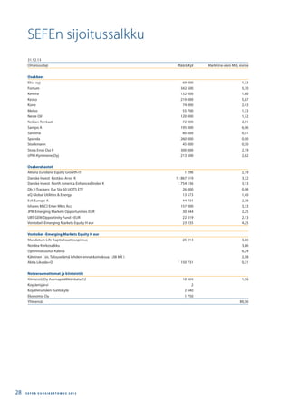 31.12.13
Omaisuuslaji Määrä Kpl Markkina-arvo Milj. euroa
Osakkeet
Elisa oyj 69 000 1,33
Fortum 342 500 5,70
Kemira 132 000 1,60
Kesko 219 000 5,87
Kone 74 000 2,43
Metso 55 700 1,73
Neste Oil 120 000 1,72
Nokian Renkaat 72 000 2,51
Sampo A 195 000 6,96
Sanoma 80 000 0,51
Sponda 260 000 0,90
Stockmann 45 000 0,50
Stora Enso Oyj R 300 000 2,19
UPM-Kymmene Oyj 213 500 2,62
Osakerahastot
Allianz Euroland Equity Growth-IT 1 296 2,19
Danske Invest Kestävä Arvo K 13 867 519 3,72
Danske Invest North America Enhanced Index K 1 754 136 3,13
Db X-Trackers Eur Stx 50 UCITS ETF 26 000 0,98
eQ Global Utilities & Energy 13 573 1,40
Evli Europe A 44 731 2,38
Ishares MSCI Emer Mkts Acc 157 000 3,33
JPM Emerging Markets Opportunities EUR 30 344 2,25
UBS GEM Opportinity Fund I-EUR 22 319 2,13
Vontobel -Emerging Markets Equity H eur 23 235 4,25
Vontobel -Emerging Markets Equity H eur
Mandatum Life Kapitalisaatiosopimus 25 814 3,66
Nordea Korkosalkku 3,86
Optimivakuutus Kaleva 6,24
Käteinen ( sis. Talouselämä lehden-ennakkomaksua 1,08 M€ ) 2,58
Aktia Likvida+D 1 150 731 0,31
Noteeraamattomat ja kiinteistöt
Kiinteistö Oy Asemapäällikönkatu 12 18 504 1,58
Koy Jerisjärvi 2
Koy Vierumäen Kuntokylä 2 640
Ekonomia Oy 1 750
Yhteensä 80,56
SEFEn sijoitussalkku
S E F E N V U O S I K E R T O M U S 2 0 1 328
 