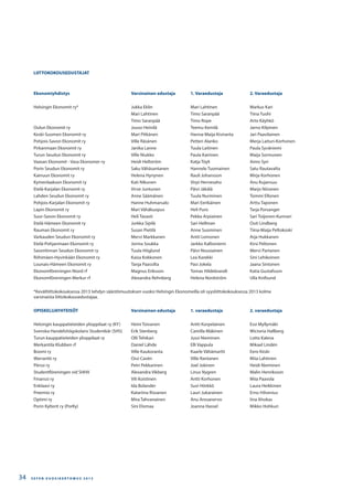 S E F E N V U O S I K E R T O M U S 2 0 1 334
LIITTOKOKOUSEDUSTAJAT
Ekonomiyhdistys Varsinainen edustaja 1. Varaedustaja 2. Varaedustaja
Helsingin Ekonomit ry* Jukka Eklin Mari Lahtinen Markus Kari
Mari Lahtinen Timo Saranpää Tiina Tuohi
Timo Saranpää Timo Rope Arto Käyhkö
Oulun Ekonomit ry Juuso Heinilä Teemu Kemilä Jarno Kilpinen
Keski-Suomen Ekonomit ry Mari Pitkänen Hanna-Maija Kiviranta Jari Paavilainen
Pohjois-Savon Ekonomit ry Ville Räsänen Petteri Alanko Merja Laituri-Korhonen
Pirkanmaan Ekonomit ry Janika Lanne Tuula Laitinen Paula Syväniemi
Turun Seudun Ekonomit ry Ville Niukko Paula Kairinen Maija Sormunen
Vaasan Ekonomit - Vasa Ekonomer ry Heidi Hellström Katja Töyli Aimo Syri
Porin Seudun Ekonomit ry Saku Vähäsantanen Hannele Tuomainen Satu Rautavalta
Kainuun Ekonomit ry Helena Hynynen Rauli Johansson Mirja Korhonen
Kymenlaakson Ekonomit ry Kati Nikunen Virpi Hernesaho Anu Kujansuu
Etelä-Karjalan Ekonomit ry Virve Juntunen Päivi Jäkälä Marjo Niiranen
Lahden Seudun Ekonomit ry Anne Säämänen Tuula Nurminen Tommi Ellonen
Pohjois-Karjalan Ekonomit ry Hanne Huhmarsalo Mari Eerikäinen Arttu Taponen
Lapin Ekonomit ry Mari Vähäkuopus Heli Puro Tarja Porsanger
Suur-Savon Ekonomit ry Heli Tavasti Pekka Arpiainen Sari Toijonen-Kunnari
Etelä-Hämeen Ekonomit ry Jurkka Sipilä Sari Hellman Outi Lindberg
Rauman Ekonomit ry Susan Pietilä Anne Suominen Tiina-Maija Peltokoski
Varkauden Seudun Ekonomit ry Mervi Markkanen Antti Leinonen Arja Hukkanen
Etelä-Pohjanmaan Ekonomit ry Jorma Soukka Jarkko Kallioniemi Kirsi Peltonen
Savonlinnan Seudun Ekonomit ry Tuula Höglund Päivi Nousiainen Mervi Partanen
Riihimäen-Hyvinkään Ekonomit ry Kaisa Kokkonen Lea Karekki Sini Lehikoinen
Lounais-Hämeen Ekonomit ry Tanja Paassilta Pasi Jokela Jaana Sintonen
Ekonomföreningen Niord rf Magnus Eriksson Tomas Hildebrandt Katia Gustafsson
Ekonomföreningen Merkur rf Alexandra Rehnberg Helena Nordström Ulla Knifsund
*Kevätliittokokouksessa 2013 tehdyn sääntömuutoksen vuoksi Helsingin Ekonomeilla oli syysliittokokouksessa 2013 kolme
varsinaista liittokokousedustajaa.
OPISKELIJAYHTEISÖT Varsinainen edustaja 1. varaedustaja 2. varaedustaja
Helsingin kauppatieteiden ylioppilaat ry (KY) Heini Toivanen Antti Korpelainen Essi Myllymäki
Svenska Handelshögskolans Studentkår (SHS) Erik Stenberg Camilla Mäkinen Wictoria Hallberg
Turun kauppatieteiden ylioppilaat ry Olli Tehikari Jussi Nieminen Lotta Kaleva
Merkantila Klubben rf Daniel Lähde Elli Vappula Mikael Lindén
Boomi ry Ville Kaukoranta Kaarle Vähämartti Eero Kiiski
Warrantti ry Ossi Cavén Ville Rantanen Miia Lahtinen
Pörssi ry Petri Pekkarinen Joel Jokinen Heidi Nieminen
Studentföreningen vid SHHV Alexandra Vikberg Linus Nygren Malin Henriksson
Finanssi ry Vili Koistinen Antti Korhonen Miia Paavola
Enklaavi ry Ida Bolander Suvi Hörkkö Laura Heikkinen
Preemio ry Katariina Rissanen Lauri Jukarainen Erno Hilvenius
Optimi ry Mira Tahvanainen Anu Arosanervo Iina Ahokas
Porin Kylterit ry (PorKy) Sini Elomaa Joanna Hassel Mikko Hohkuri
 