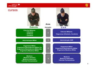 cursos



                                              Anos
                       Exército              (duração)           GNR
              Ciências Militares:
                 • Infantaria                                    Ciências Militares:
                                                 5
                  • Artilharia                           • Segurança (Infantaria, Cavalaria)
                 • Cavalaria


             Administração Militar               5              Administração GNR



             Engenharia Militar
                                                               Engenharia Militar
     Engenharia Electrotécnica Militar-Tm
                                                 6       Engenharia Electrotécnica Militar
     Engenharia Electrotécnica Militar-Mat
                                                           Engenharia Mecânica Militar
         Engenharia Mecânica Militar


                  Medicina
                                                                     Medicina
              Medicina Dentária
                                                 6             Medicina Veterinária
            Medicina Veterinária
                                                              Ciências Farmacêuticas
           Ciências Farmacêuticas

                                                                                               4
 