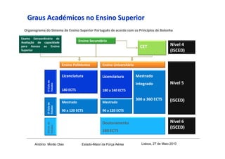 Graus Académicos no Ensino Superior
 Organograma do Sistema de Ensino Superior Português de acordo com os Princípios de Bolonha
                                                               com Princí

Exame Extraordinário de
Avaliação de capacidade                 Ensino Secundário
para Acesso ao Ensino                                                           CET                Nível 4
Superior                                                                                           (ISCED)

                             Ensino Politécnico        Ensino Universitário


                             Licenciatura              Licenciatura           Mestrado
               1º Ciclo de




                                                                              Integrado            Nível 5
               Estudos




                             180 ECTS                  180 a 240 ECTS

                                                                              300 a 360 ECTS       (ISCED)
                             Mestrado                  Mestrado
               2º Ciclo de
               Estudos




                             90 a 120 ECTS             90 a 120 ECTS


                                                       Doutoramento                                Nível 6
               3ºCiclo de
               Estudos




                                                                                                   (ISCED)
                                                       180 ECTS


        António Morão Dias                Estado-Maior da Força Aérea            Lisboa, 27 de Maio 2010
 