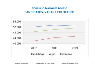 Concurso Nacional Acesso
             CANDIDATOS, VAGAS E COLOCADOS




António Morão Dias   Estado-Maior da Força Aérea   Lisboa, 27 de Maio 2010
 