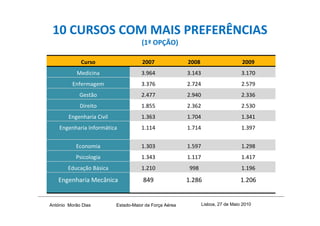 10 CURSOS COM MAIS PREFERÊNCIAS
                                      (1ª OPÇÃO)

             Curso                    2007               2008                      2009
           Medicina                   3.964              3.143                     3.170
          Enfermagem                  3.376              2.724                     2.579
             Gestão                   2.477              2.940                     2.336
             Direito                  1.855              2.362                     2.530
        Engenharia Civil              1.363              1.704                     1.341
    Engenharia Informática            1.114              1.714                     1.397


           Economia                   1.303              1.597                     1.298
           Psicologia                 1.343              1.117                     1.417
        Educação Básica               1.210               998                      1.196
   Engenharia Mecânica                 849               1.286                     1.206


António Morão Dias         Estado-Maior da Força Aérea           Lisboa, 27 de Maio 2010
 