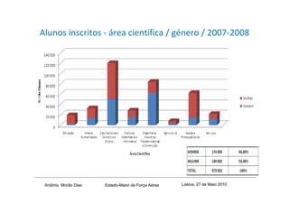 Alunos inscritos - área científica / género / 2007-2008




 António Morão Dias   Estado-Maior da Força Aérea   Lisboa, 27 de Maio 2010
 