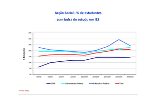 Acção Social - % de estudantes
               com bolsa de estudo em IES




Fonte: DGES
 