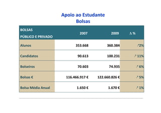 Apoio ao Estudante
                          Bolsas
BOLSAS
                            2007            2009     ∆%
PÚBLICO E PRIVADO

Alunos                    353.668         360.384         ↗2%

Candidatos                 90.613         100.231     ↗ 11%

Bolseiros                  70.603          74.935         ↗ 6%

Bolsas €             116.466.917 €   122.660.826 €        ↗ 5%

Bolsa Média Anual          1.650 €         1.670 €        ↗ 1%
 