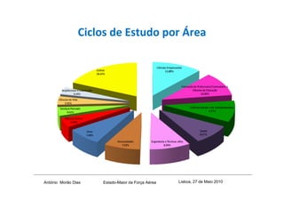 Ciclos de Estudo por Área




António Morão Dias   Estado-Maior da Força Aérea   Lisboa, 27 de Maio 2010
 