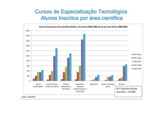 Cursos de Especialização Tecnológica
                Alunos Inscritos por área científica
                  Alunos Inscritos por área científica desde o ano lectivo 2004-2005 até ao ano ano lectivo 2008-2009
    2 000

    1 800

    1 600

    1 400

    1 200
                                                                                                                                   2004-2005
    1 000
                                                                                                                                   2005-2006
     800                                                                                                                           2006-2007

     600                                                                                                                           2007-2008
                                                                                                                                   2008-2009
     400

     200

       0
              Artes e      Ciências Sociais,      Ciências,      Engenharia,      Agricultura   Saúde e Protecção     Serviços
            Humanidades   Comércio e Direito   Matemática e       Indústrias                          Social
                                                Informática   Transformadoras e                                     N.º Total de alunos
                                                                 Construção                                         inscritos = 14 449
(fonte: GPEARI)
 