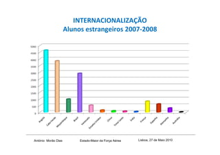 INTERNACIONALIZAÇÃO
                     Alunos estrangeiros 2007-2008




António Morão Dias        Estado-Maior da Força Aérea   Lisboa, 27 de Maio 2010
 