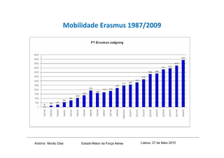 Mobilidade Erasmus 1987/2009




António Morão Dias    Estado-Maior da Força Aérea   Lisboa, 27 de Maio 2010
 