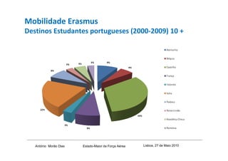 Mobilidade Erasmus
Destinos Estudantes portugueses (2000-2009) 10 +




   António Morão Dias   Estado-Maior da Força Aérea   Lisboa, 27 de Maio 2010
 