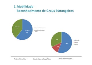 1.Mobilidade
  Reconhecimento de Graus Estrangeiros




António Morão Dias   Estado-Maior da Força Aérea   Lisboa, 27 de Maio 2010
 