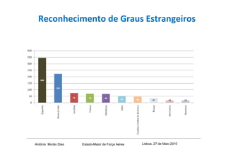 Reconhecimento de Graus Estrangeiros




António Morão Dias   Estado-Maior da Força Aérea   Lisboa, 27 de Maio 2010
 