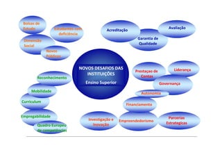 Bolsas de
 Estudo           Estudantes com                                               Avaliação
                                              Acreditação
                    deficiência
                                                             Garantia de
 Dimensão
                                                             Qualidade
 Social
             Novos
             Públicos

                              NOVOS DESAFIOS DAS                                  Liderança
                                                            Prestaçao de
                                 INSTITUIÇÕES                  Contas
        Reconhecimento
                                   Ensino Superior                         Governança
     Mobilidade
                                                               Autonomia
Curriculum
                                                        Financiamento

Empregabilidade                                                                Parcerias
                                    Investigação e   Empreendedorismo
                                       Inovação                               Estrategicas
        Quadro Europeu
        de competências
 