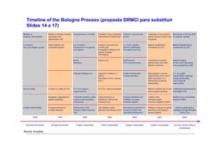 Timeline of the Bologna Process (proposta DRMCI para substituir
  Slides 14 a 17)




Source: Eurydice
 