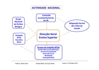 ACTIVIDADE NACIONAL


                             dComissão
                          acompanhamento
  Grupo
                               do PB
 Nacional
de Peritos                                                          Adaptação formal
 Bologna                                                              dos ciclos de
                                                                        estudo


 Delegado
                            Direcção Geral
  BFUG                      Ensino Superior
 Reuniões
  BFUG

                         Grupos de trabalho BFUG
                          Quadro Nacional Qualificações
                             Garantia da Qualidade
                                Dimensão Social
                                  Mobilidade
                               Empregabilidade


 António Morão Dias     Estado-Maior da Força Aérea       Lisboa, 27 de Maio 2010
 