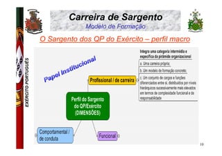 Carreira de Sargento
                                  Modelo de Formação

                     O Sargento dos QP do Exército – perfil macro
EXÉRCITO PORTUGUÊS




                                                                    10
 