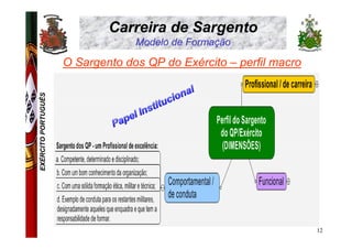 Carreira de Sargento
                                  Modelo de Formação

                     O Sargento dos QP do Exército – perfil macro
EXÉRCITO PORTUGUÊS




                                                                    12
 