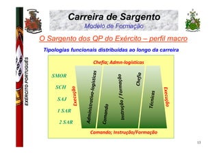Carreira de Sargento
                                              Modelo de Formação

                     O Sargento dos QP do Exército – perfil macro
                      Tipologias funcionais distribuídas ao longo da carreira
EXÉRCITO PORTUGUÊS




                                                              Chefia; Admn-logísticas




                                                                   icas




                                                                                                           Chefia
                         SMOR




                                                                                                    ação
                                                        tivo-logíst




                                                                                    Instrução / Form
                           SCH
                                   Execução




                                                                                                                               Execução
                                                                                                                    Técnicas
                           SAJ
                                              Administra


                                                                          Comando
                           1 SAR

                            2 SAR
                                                       Comando; Instrução/Formação
                                                                                                                                          13
 