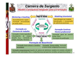 Carreira de Sargento
                              Modelo Conceptual Integrado para a Formação


                     Mentoring e Coaching                                                   Modeling (vicariante)
                                                                 Superiores                -Aprendizagem por modelos
                     -Aconselhamento e apoio




                                                            al




                                                                              In f
                                                                                           (dentificação e incorporação




                                                        orm
                     -Formação personalizada
EXÉRCITO PORTUGUÊS




                                                                               orm
                     em áreas-chave                                                        de referências positivas)




                                                        of




                                                                                     al
                                                      Nã




                                                                                      s
                                                                                     do
                                                                                   na
                         Formação em                                                         Formação Contínua
                                                        Pa




                                                                                rdi
                                                          res
                      Contexto de trabalho




                                                                              bo
                                                                 Formal
                                                                                             Técnico-profissional




                                                                              Su
                     -Formação e treino específicos                                       -Formação geral de carreira
                     -Desempenho de cargos/                                               (CPSA; CPSC)
                     funções (e.g., Comando e                                             -Formação de qualificação
                     Chefia; Instrução; Técnicas)

                                                Formação de Base/Inicial
                            -Formação Socio-cultural e Científico-    -Formação Técnico-militar (instrução
                            tecnológica                               e treino inicial; estágio(s)/tirocínio(s))
                     -Formação comportamental (quadro de valores de referência; modelos de conduta; atitudes e
                     práticas mais valorizadas; ética e chefia/liderança (perspectiva científica; perspectiva prática) 14
 