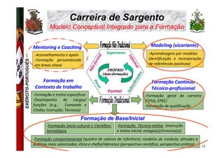 Carreira de Sargento
                              Modelo Conceptual Integrado para a Formação


                     Mentoring e Coaching                                                   Modeling (vicariante)
                                                                 Superiores                -Aprendizagem por modelos
                     -Aconselhamento e apoio




                                                            al




                                                                              In f
                                                                                           (dentificação e incorporação




                                                        orm
                     -Formação personalizada
EXÉRCITO PORTUGUÊS




                                                                               orm
                     em áreas-chave                                                        de referências positivas)




                                                        of




                                                                                     al
                                                      Nã




                                                                                      s
                                                                                     do
                                                                                   na
                         Formação em                                                         Formação Contínua
                                                        Pa




                                                                                rdi
                                                          res
                      Contexto de trabalho




                                                                              bo
                                                                 Formal
                                                                                             Técnico-profissional




                                                                              Su
                     -Formação e treino específicos                                       -Formação geral de carreira
                     -Desempenho de cargos/                                               (CPSA; CPSC)
                     funções (e.g., Comando e                                             -Formação de qualificação
                     Chefia; Instrução; Técnicas)

                                                Formação de Base/Inicial
                            -Formação Socio-cultural e Científico-    -Formação Técnico-militar (instrução
                            tecnológica                               e treino inicial; estágio(s)/tirocínio(s))
                     -Formação comportamental (quadro de valores de referência; modelos de conduta; atitudes e
                     práticas mais valorizadas; ética e chefia/liderança (perspectiva científica; perspectiva prática) 15
 