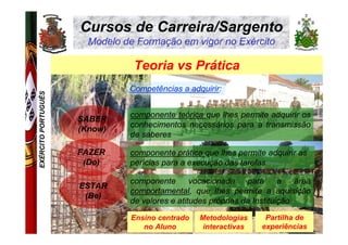 Cursos de Carreira/Sargento
                       Modelo de Formação em vigor no Exército

                                Teoria vs Prática
                               Competências a adquirir:
EXÉRCITO PORTUGUÊS




                               componente teórica que lhes permite adquirir os
                     SABER
                               conhecimentos necessários para a transmissão
                     (Know)
                               de saberes

                     FAZER     componente prática que lhes permite adquirir as
                      (Do)     perícias para a execução das tarefas

                               componente       vocacionada    para      a   área
                     ESTAR
                               comportamental, que lhes permite a aquisição
                      (Be)
                               de valores e atitudes próprias da Instituição

                               Ensino centrado    Metodologias      Partilha de
                                  no Aluno         interactivas    experiências
 
