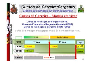 Cursos de Carreira/Sargento
                             Modelo de Formação em vigor no Exército

                        Cursos de Carreira – Modelo em vigor
                                 Curso de Formação de Sargentos (CFS)
                             Curso de Promoção a Sargento Ajudante (CPSA)
EXÉRCITO PORTUGUÊS




                              Curso de Promoção a Sargento Chefe (CPSC)
                     Curso de Formação Pedagógico Inicial de Formadores (CFPIF)

                                          ESE                     Escolas Práticas


                      CFS                1º ano                      2º ano           Ingr.
                                                                                         QP
                     CPSA        9 Sem                    3 Sem                      >8 anos


                     CPSC       15 Sem                                               >15 anos



                     CFPIF                        3 Sem (CFS)
                                                                                              17
 