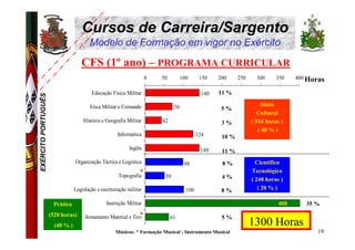 Cursos de Carreira/Sargento
                                        Modelo de Formação em vigor no Exército

                                    CFS (1º ano) – PROGRAMA CURRICULAR
                                                                     0   50         100      150    200     250     300     350    400 Horas

                                         Educação Fisica Militar                              140   11 %
EXÉRCITO PORTUGUÊS




                                        Etica Militar e Comando                70                                     Sócio
                                                                                                     5%
                                                                                                                    Cultural
                                     História e Geografia Militar        42                          3%           ( 516 horas )
                                                                                                                     ( 40 % )
                                                      Informática                           124      10 %
                                                            Inglês                           140     11 %
                                 Organização Táctica e Logistica                     98              8%             Cientifico
                                                               *                                                  Tecnológico
                                                      Topografia          50                         4%           ( 248 horas )
                                 Legislação e escrituração militar                    100            8%              ( 20 % )

                      Prática                   Instrução Militar                                                            459      35 %
                     (520 horas)                              *
                                      Armamento Material e Tiro               61                     5%
                       (40 % )                                                                                    1300 Horas
                                                     Músicos: * Formação Musical ; Instrumento Musical                                   19
 