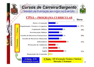 Cursos de Carreira/Sargento
                                                 Modelo de Formação em vigor no Exército

                                                    CPSA – PROGRAMA CURRICULAR
                                                                                0                           50   Horas
                                                            Ética e Comando             14
EXÉRCITO PORTUGUÊS




                                             Organização, Técnica e Logística                                    56 21%
                     9 Semanas – 270 horas




                                                           Legislação Militar                     28                10%
                                                        Escrituração Militar                 21

                                             Gestão de Recursos Financeiros                       28                10%
                                                Gestão de Recursos Materiais                 21

                                                                 Informática                           35           13%
                                                      Protecção do Ambiente             14

                                                                        EFM              18

                                                                       Inglês                     30                11%
                                                     Disposição do Comando          5


                                                  1ª Parte - ESE         2ª Parte – EP (Formação Técnica e Táctica)
                                                (Formação Geral)                     Duração: 3 Semanas                   20
 