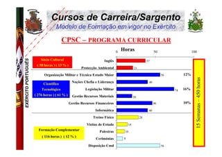 Cursos de Carreira/Sargento
                                   Modelo de Formação em vigor no Exército

                                      CPSC – PROGRAMA CURRICULAR
                                                                             0
                                                                                 Horas                     50                   100

                         Sócio Cultural
EXÉRCITO PORTUGUÊS




                                                                   Inglês                            37
                      ( 58 horas ) ( 13 % )
                                                     Protecção Ambiental                   21

                           Organização Militar e Técnica Estado Maior                                           56        12%




                                                                                                                                  15 Semanas – 450 horas
                                               Noções Chefia e Liderança                              40
                           Científico
                          Tecnológico                   Legislação Militar                                           74   16%
                     ( 276 horas ) ( 61 % )     Gestão Recursos Materiais                  20

                                              Gestão Recursos Financeiros                                  46             10%

                                                              Informática                             40

                                                            Treino Físico                       28

                                                        Visitas de Estudo             14
                       Formação Complementar                    Palestras         10
                         ( 116 horas ) ( 12 % )
                                                              Cerimónias          8

                                                         Disposição Cmd                                         56                          21
 