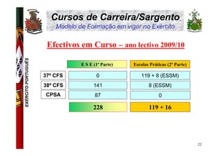 Cursos de Carreira/Sargento
                         Modelo de Formação em vigor no Exército

                      Efectivos em Curso – ano lectivo 2009/10
EXÉRCITO PORTUGUÊS




                                 E S E (1ª Parte)   Escolas Práticas (2ª Parte)

                     37º CFS            0              119 + 8 (ESSM)
                     38º CFS           141                 8 (ESSM)
                     CPSA              87                       0

                                       228                 119 + 16




                                                                                  22
 