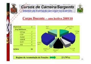Cursos de Carreira/Sargento
                                  Modelo de Formação em vigor no Exército

                                  Corpo Docente – ano lectivo 2009/10
EXÉRCITO PORTUGUÊS




                     Prof Civis         4
                       Prof Militares
                             Of Sup     7
                             CAP        2
                             Subalt     3
                             SMOR       1
                             SCH        8
                             SAJ        4

                     SOMA               29



                        Regime de Acumulação de Funções         23 (79%)
                                                                            23
 