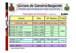 Cursos de Carreira/Sargento
                                   Modelo de Formação em vigor no Exército

                                          População de formandos - Histórico
                                 Curso                  Ano        Nº Alunos         Total
EXÉRCITO PORTUGUÊS




                            CFS (10º - 38º)          1981 a 2009   4422 (53 Palop)   4422

                     CPSA (8º - 20º)                 1981 a 1991       1730
                     EPSA (1º - 3º)                  1991 a 1993        318
                                                                                     2303
                     CPSA (1º/2005 - 2º/2006)        2005 a 2006        153
                     CPSA (1º/2009 - 1º/2010)        2009 a 2010        102

                     CPSC (1º - 20º)                 1996 a 2006   1700 (309 GNR)
                                                                                     1712
                     CPSC (21º)                         2010            12

                     CFS - RV/RC                        2006             72           72
                     Dados referidos a 24Mai10
 