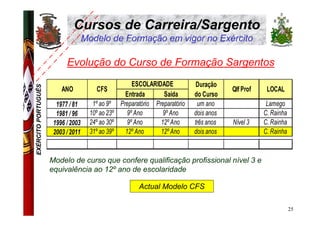 Cursos de Carreira/Sargento
                                    Modelo de Formação em vigor no Exército

                           Evolução do Curso de Formação Sargentos
                                                    ESCOLARIDADE           Duração
EXÉRCITO PORTUGUÊS




                         ANO            CFS                                            Qlf Prof    LOCAL
                                                 Entrada       Saída       do Curso
                       1977 / 81      1º ao 9º Preparatório Preparatório    um ano                 Lamego
                       1981 / 96     10º ao 23º   9º Ano       9º Ano      dois anos              C. Rainha
                      1996 / 2003    24º ao 30º   9º Ano      12º Ano      três anos   Nível 3    C. Rainha
                      2003 / 2011    31º ao 39º  12º Ano      12º Ano      dois anos              C. Rainha


                     Modelo de curso que confere qualificação profissional nível 3 e
                     equivalência ao 12º ano de escolaridade

                                                       Actual Modelo CFS

                                                                                                              25
 