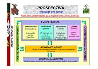 PROSPECTIVA
                                                                            Projectos em curso
                                                      Perfil de Competências do Sargento dos QP do Exército

                                                                              COMPETÊNCIAS
EXÉRCITO PORTUGUÊS




                                                        Conhecimentos         Habilidades        Capacidades           Outras
                     POSTOS / Agrupamento de POSTOS




                                                                                                                                       FUNÇÕES / Tipologias de FUNÇÕES
                                                         (knowledges)           (Skills)           (Abilities)         (Others)

                                                           (Informação        (Proficiência no     (Inteligência,        (traços,
                                                              técnica              uso de            orientação          valores,
                                                            Especifica)       instrumentos e     espacial, tempo     atitudes, etc.)
                                                                              equipamentos)      de reacção, etc.)




                                                                              ACTIVIDADES /ACÇÕES
                                                                   (Grupo de actividades organizadas de acordo com as suas
                                                                                       afinidades)



                                                                            EXIGÊNCIAS AMBIENTAIS
                                                        (Características ambientais dos contextos em que a acção é desenvolvida )
 