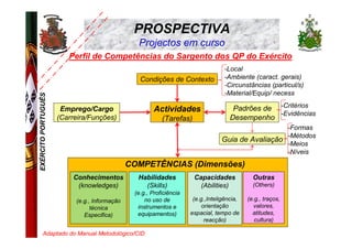 PROSPECTIVA
                                                Projectos em curso
                        Perfil de Competências do Sargento dos QP do Exército
                                                                                  -Local
                                                 Condições de Contexto            -Ambiente (caract. gerais)
                                                                                  -Circunstâncias (particul/s)
                                                                                  -Material/Equip/ necess
EXÉRCITO PORTUGUÊS




                      Emprego/Cargo                    Actividades                    Padrões de -Critérios
                                                                                                 -Evidências
                     (Carreira/Funções)                   (Tarefas)                  Desempenho
                                                                                                   -Formas
                                                                                                   -Métodos
                                                                                 Guia de Avaliação
                                                                                                   -Meios
                                                                                                   -Níveis
                                              COMPETÊNCIAS (Dimensões)
                         Conhecimentos          Habilidades           Capacidades             Outras
                          (knowledges)            (Skills)              (Abilities)           (Others)
                                               (e.g., Proficiência
                          (e.g., Informação        no uso de          (e.g.,Inteligência,   (e.g., traços,
                                técnica         instrumentos e            orientação          valores,
                             Especifica)        equipamentos)        espacial, tempo de       atitudes,
                                                                           reacção)            cultura)

       Adaptado do Manual Metodológico/CID
 