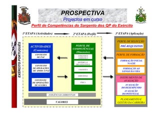 PROSPECTIVA
                                                      Projectos em curso
                           Perfil de Competências do Sargento dos QP do Exército

                     1ª ETAPA (Actividades)                   2ª ETAPA (Perfil)      3ª ETAPA (Aplicação)

                                                                                      PERFIL DE SELECÇÃO
EXÉRCITO PORTUGUÊS




                          ACTIVIDADES                           PERFIL DE               PRÉ-REQUISITOS
                                                              COMPETÊNCIAS
                            (Contextos)
                                                                (Dimensões)
                              CONTEXTO
                                                                     COMANDO E
                                                                                     PERFIL DE FORMAÇÃO
                               DE PAZ                                LIDERANÇA
                                                                                        FORMAÇÃO INICIAL
                                                                     SISTÉMICA E E
                                                                       SISTÉMICA
                                                                   ORGANIZACIONAL
                                                                                            NA ESE
                              CONTEXTO
                            DE OPERAÇÕES                                                  FORMAÇÃO AO
                                                                      COGNITIVA
                            DE APOIO À PAZ                                               LONGO DA VIDA
                                                                     EMOCIONAL
                                                                                        INSTRUMENTO DE
                              CONTEXTO                                                     AVALIAÇÃO
                            DE OPERAÇÕES                               FÍSICA
                             DE GUERRA                                                      AVALIAÇÃO
                                                                                         DO DESEMPENHO
                                                                                           AVALIAÇÃO
                                                                                         DO POTENCIAL
                                           EXIGÊNCIAS AMBIENTAIS
                                                                                        PLANEAMENTO E
                                                VALORES                               GESTÃO DA CARREIRA
                                                                                                       29
 