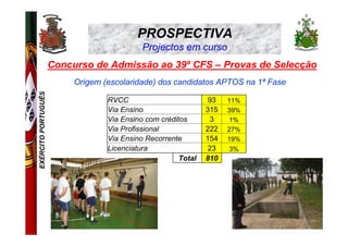 PROSPECTIVA
                                            Projectos em curso
                     Concurso de Admissão ao 39º CFS – Provas de Selecção
                          Origem (escolaridade) dos candidatos APTOS na 1ª Fase
EXÉRCITO PORTUGUÊS




                                  RVCC                          93   11%
                                  Via Ensino                   315   39%
                                  Via Ensino com créditos       3    1%
                                  Via Profissional             222   27%
                                  Via Ensino Recorrente        154   19%
                                  Licenciatura                  23   3%
                                                       Total   810
 