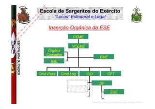 Escola de Sargentos do Exército
                            “Locus” Estrutural e Legal

                         Inserção Orgânica da ESE
                                     CEME
EXÉRCITO PORTUGUÊS




                                     VCEME
                         Órgãos
                        Conselho
                                                       EME
                          IGE


                     Cmd Pess   Cmd Log      CID               CFT

                                                      DF

                                                                   ESE

                                               Seminário – ensino e formação nas Forças Armadas 27Mai10
 