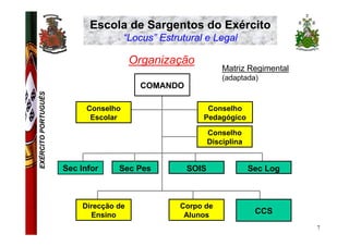 Escola de Sargentos do Exército
                                      “Locus” Estrutural e Legal

                                       Organização
                                                               Matriz Regimental
                                                               (adaptada)
                                         COMANDO
EXÉRCITO PORTUGUÊS




                           Conselho                      Conselho
                            Escolar                     Pedagógico

                                                           Conselho
                                                           Disciplina


                     Sec Infor    Sec Pes           SOIS                Sec Log



                         Direcção de              Corpo de
                           Ensino                  Alunos                CCS
                                                                                   7
 