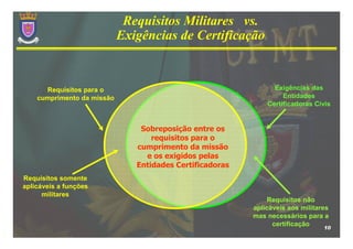 Requisitos Militares vs.
                            Exigências de Certificação


      Requisitos para o                                         Exigências das
    cumprimento da missão                                          Entidades
                                                              Certificadoras Civis


                                Sobreposição entre os
                                   requisitos para o
                               cumprimento da missão
                                 e os exigidos pelas
                               Entidades Certificadoras
Requisitos somente
aplicáveis a funções
      militares
                                                               Requisitos não
                                                          aplicáveis aos militares
                                                          mas necessários para a
                                                                certificação
                                                                                10
 