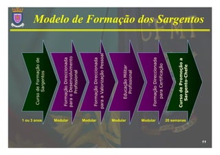 Curso de Formação de




     1 ou 3 anos
                          Sargentos




                   Formação Direccionada




     Modular
                   para o Desenvolvimento
                         Profissional




     Modular
                    Formação Direccionada
                   para a Valorização Pessoal



     Modular
                       Educação Militar
                         Profissional
     Modular




                    Formação Direccionada
                       para Certificação



                   Curso de Promoção a
     20 semanas




                     Sargento-Chefe
                                                Modelo de Formação dos Sargentos




11
 