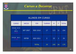 Cursos a Decorrer


                     ALUNOS EM CURSO

  CURSO         INÍCIO      FIM      TURMAS   M     F    TOTAL


CFS/QP 07/10
      E
    09/10
               SET 2007   NOV 2010     17     123   31    154
   3º ANO



CFS/QP 08/11
   2º ANO
                SET08     NOV 2011     2      22    3     25



                           TOTAL       19     145   34    179


                                                                 17
 