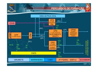 PERCURSOS DE FORMAÇÃO


                                          VIDA ACTIVA CIVIL

                                                     CFS
                                                    (C. FORM.     (RC)
                                                   SARGENTOS)
CIVIS
                                                     PIN
                                                                 107
                                          (RC)                   du
                                                                 744 h      (QP)   CPSC
                                                           CFS                      (CURSO
                                                     (C. FORM. SARGENTOS)
                                                                                   PROMOÇÃO
CFBP




                                 CPM

                                                    ALISTAMENTO                    SARGENTO
           CFP                            (RC)                                       CHEFE)
       (C. FORM. PRAÇAS)                               (MQ/ET)
                                          (QP)
                                                                                          100




                                                                                                    DO SERVIÇO TÉCNICO
                                                                   600




                                                                                                     CURSO DE OFICIAIS
                                (RC)                                                      du
                                                      CFS          du
25 du          180
                                                     (C. FORM.
                                                                   4100                   600 h
                           30                       SARGENTOS)
               du          du                        CLASSES       h
                                                                 (QP)
               1260                                 HOMÓNIMAS

               h
                                   CNED                             288
                                                                    du
                                                                    1975
                                                                    h
           GRUMETE                 MARINHEIRO     CABO               2º/1ºSARG – SAR AJ       SCH/SMOR

                                                                                                  DSF / 12
 