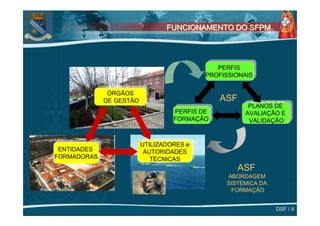 FUNCIONAMENTO DO SFPM



                                             PERFIS
                                            PERFIS
                                          PROFISSIONAIS
                                         PROFISSIONAIS

                ÓRGÃOS
               ÓRGÃOS
               DE GESTÃO
              DE GESTÃO                      ASF
                                                      PLANOS DE
                                                     PLANOS DE
                                 PERFIS DE
                                PERFIS DE            AVALIAÇÃO E
                                                    AVALIAÇÃO E
                                 FORMAÇÃO
                                FORMAÇÃO              VALIDAÇÃO
                                                     VALIDAÇÃO



  ENTIDADES            UTILIZADORES ee
                        UTILIZADORES
 ENTIDADES               AUTORIDADES
                        AUTORIDADES
 FORMADORAS
FORMADORAS                 TÉCNICAS
                          TÉCNICAS
                                                   ASF
                                               ABORDAGEM
                                               SISTÉMICA DA
                                                FORMAÇÃO


                                                              DSF / 4
 